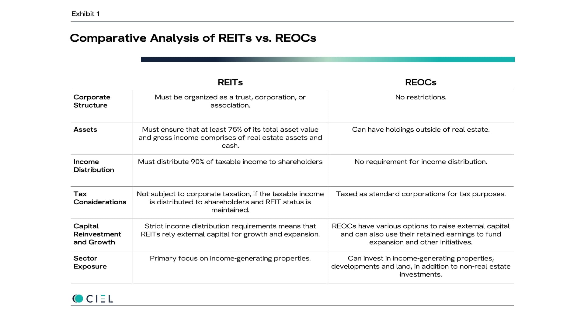 Table highlighting Functional and Strategic differences between REITs and Real Estate Operating Company REOCs in terms of corporate structure, assets, gross income distribution, special tax status, capital reinvestment and growth and sector exposure.