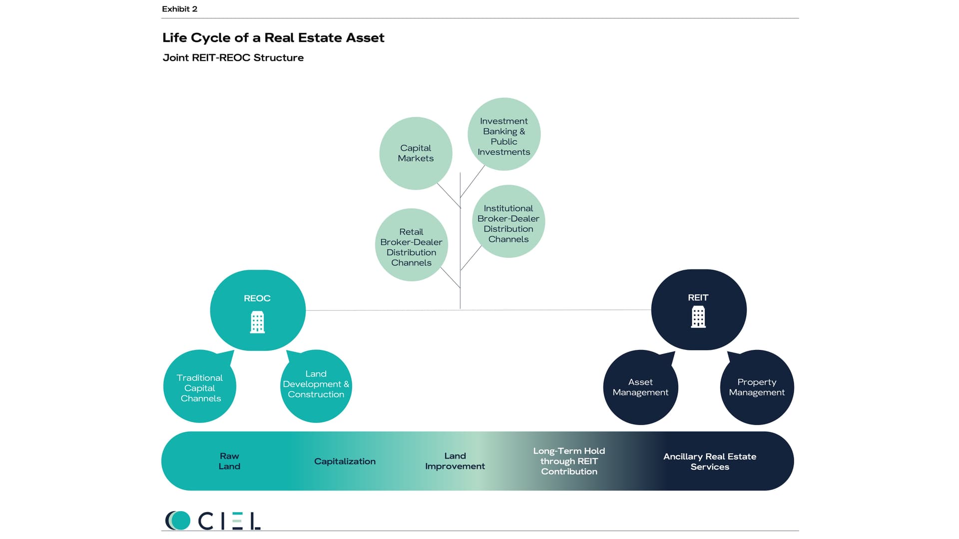 REITs (Real Estate Investment Trusts) and REOCs (Real Estate Operating Companies) are entities that operate properties in the realm of generally commercial real estate, specifically managing certain commercial properties such as shopping malls and other types of real estate assets.
